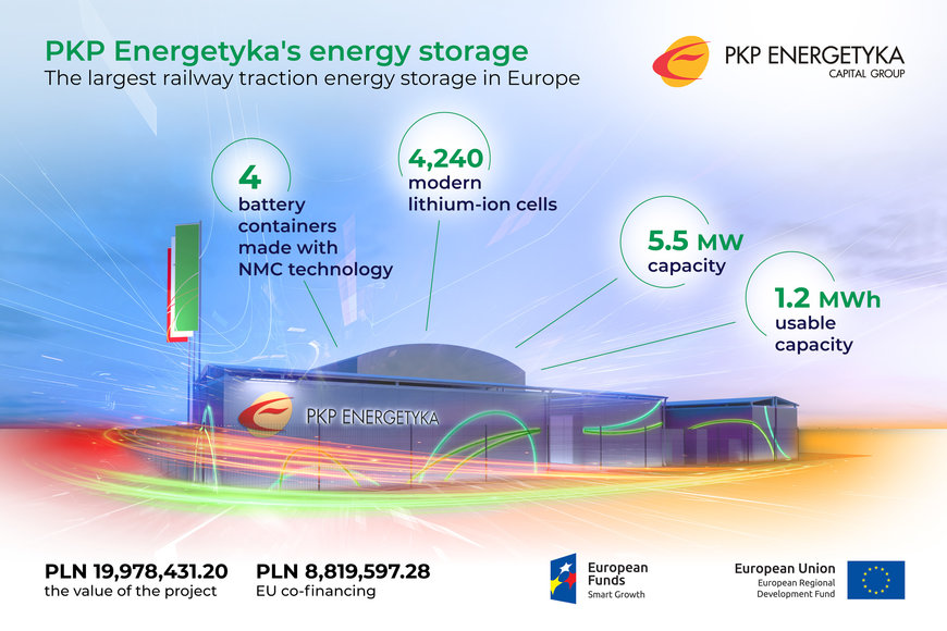 PKP Energetyka has launched Europe's largest traction energy storage facility to power the Polish railway